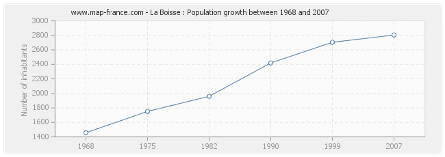 Population La Boisse